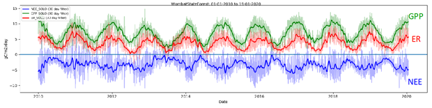 plot of 10 years of NEE, GPP, and ER for Wombat Forest