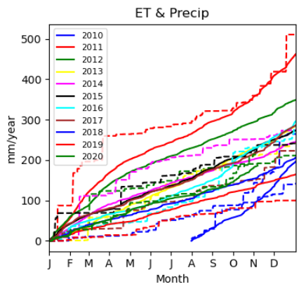 plot of cumulative rainfall and evapotranspiration at Calperum
